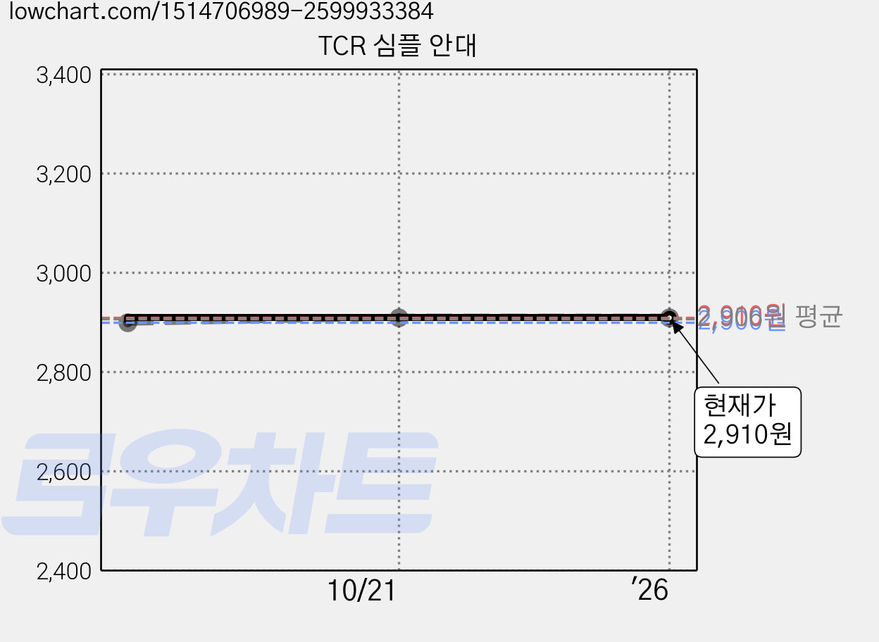 TCR 심플 안대 가격 변동 차트, 현재가 2,910원, 역대최저가