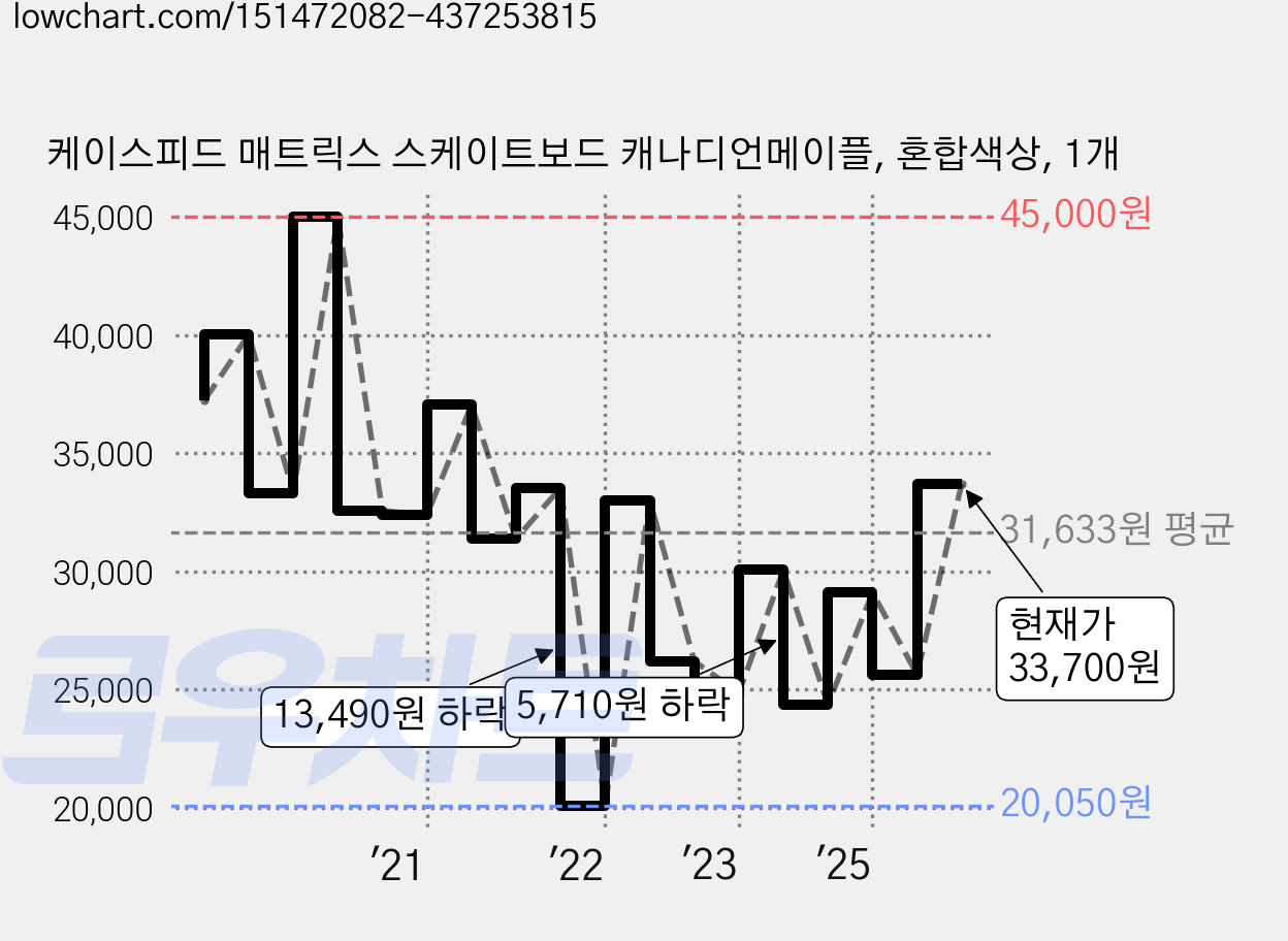 케이스피드 매트릭스 스케이트보드 캐나디언메이플, 혼합색상, 1개 가격 변동 차트, 현재가 33,700원, 관측 최저가 20,040원