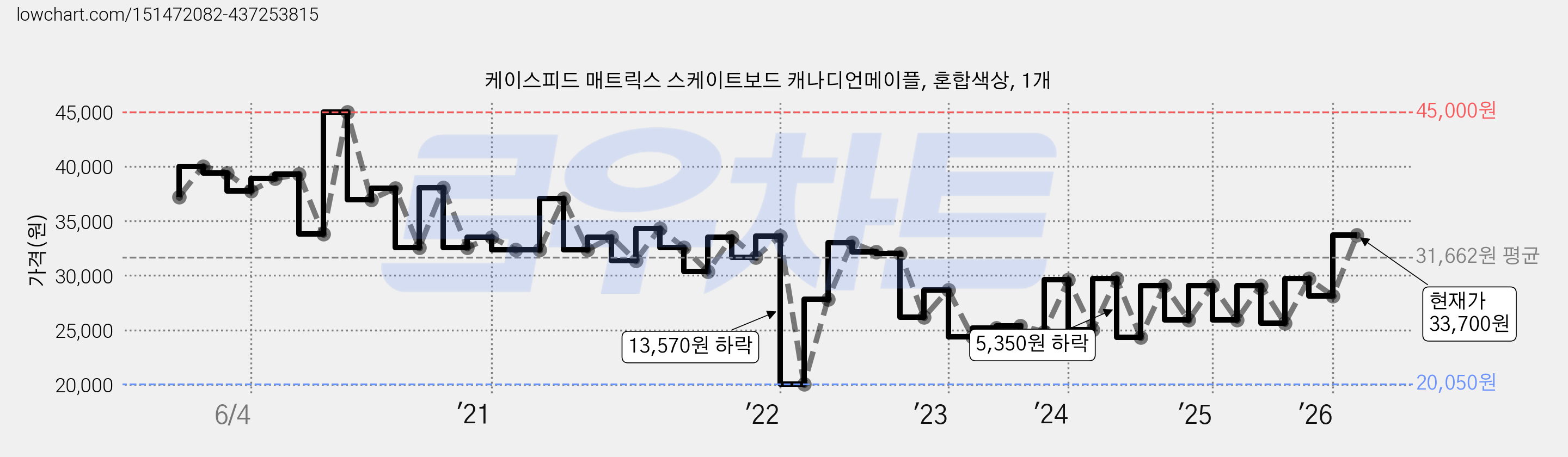 케이스피드 매트릭스 스케이트보드 캐나디언메이플, 혼합색상, 1개 가격 변동 차트, 현재가 33,700원, 관측 최저가 20,040원