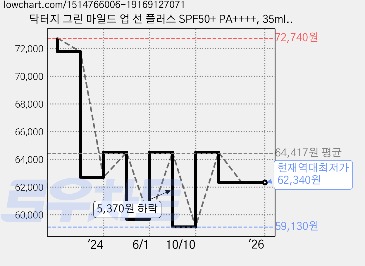 닥터지 그린 마일드 업 선 플러스 SPF50+ PA++++, 35ml, 6개 가격 변동 차트, 현재가 62,340원, 역대최저가