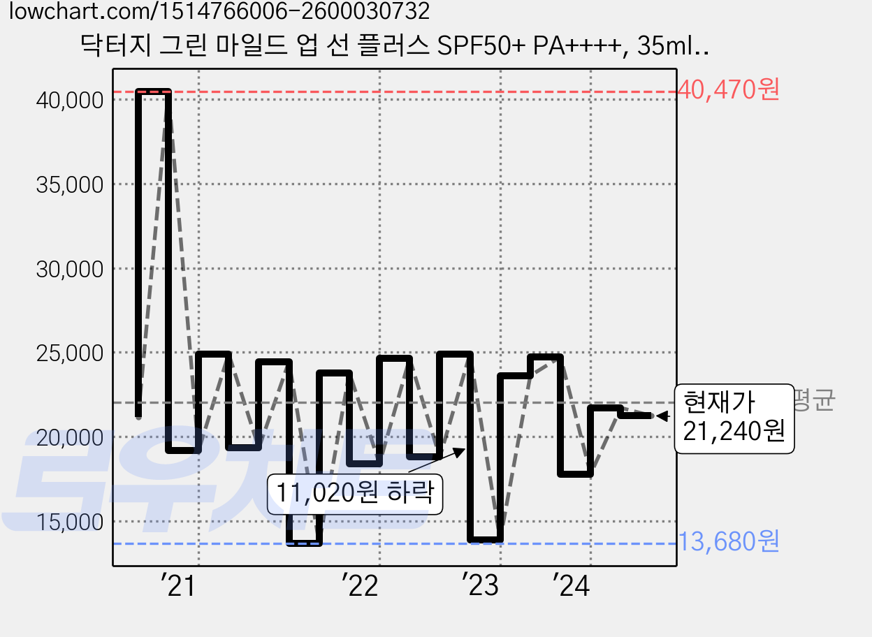 닥터지 그린 마일드 업 선 플러스 SPF50+ PA++++, 35ml, 2개 가격 변동 차트, 현재가 21,240원, 관측 최저가 11,050원