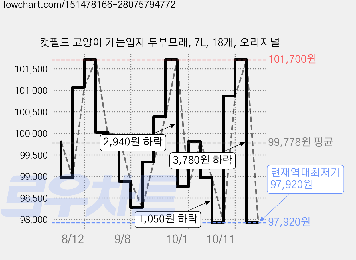 캣필드 고양이 가는입자 두부모래, 7L, 18개, 오리지널 가격 변동 차트, 현재가 97,920원, 역대최저가