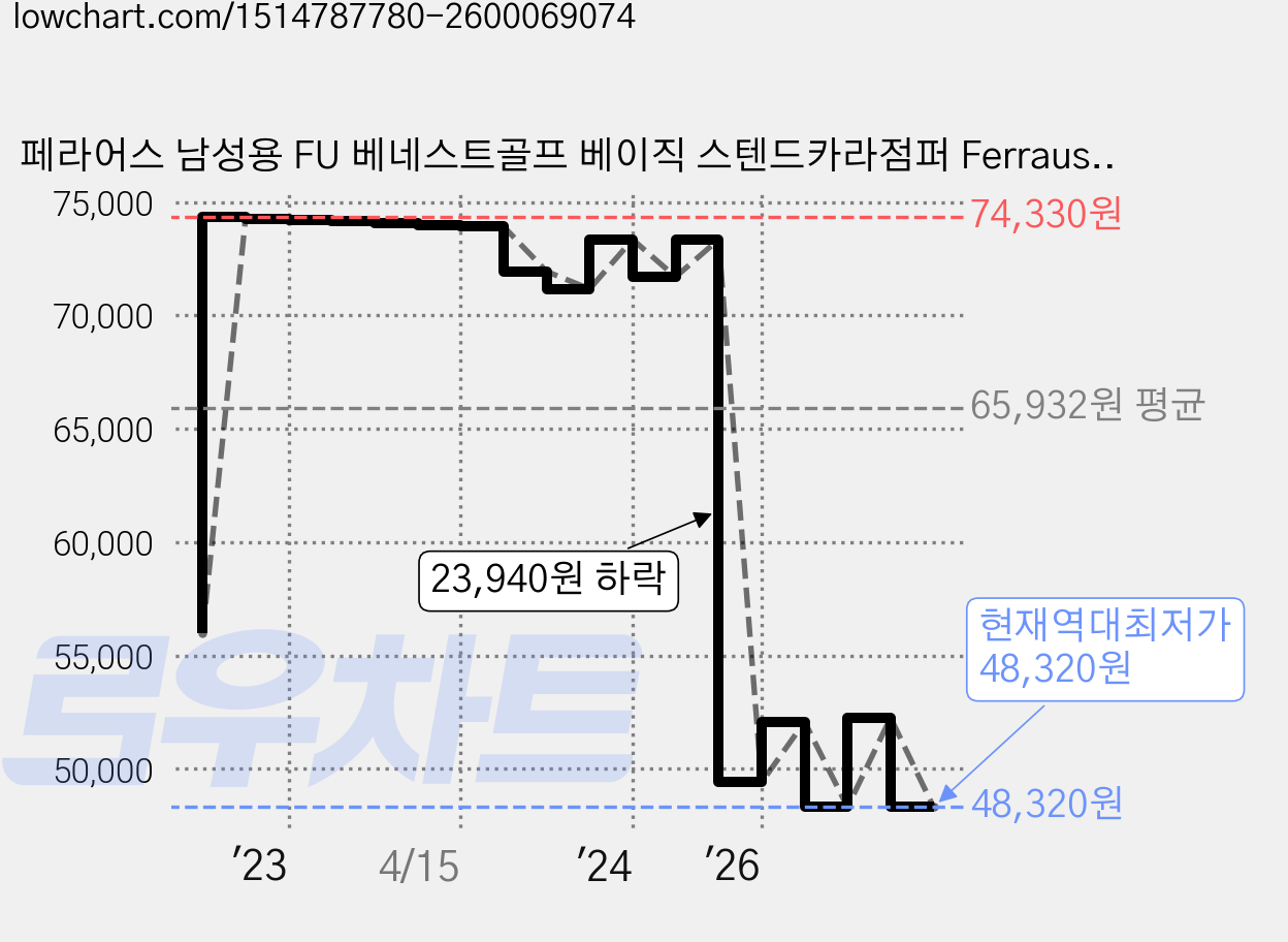 페라어스 남성용 FU 베네스트골프 베이직 스텐드카라점퍼 Ferraus-c4 가격 변동 차트, 현재가 48,320원, 역대최저가
