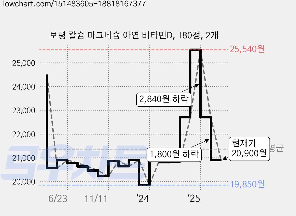 보령 칼슘 마그네슘 아연 비타민D, 180정, 2개 가격 변동 차트, 현재가 20,900원, 관측 최저가 19,730원