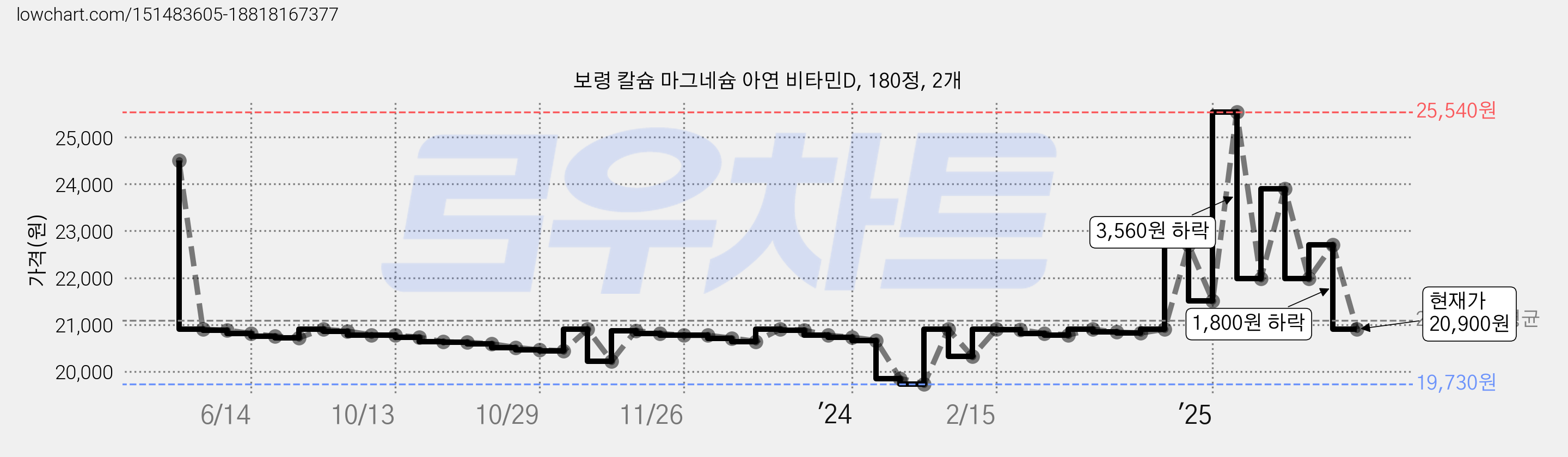 보령 칼슘 마그네슘 아연 비타민D, 180정, 2개 가격 변동 차트, 현재가 20,900원, 관측 최저가 19,730원