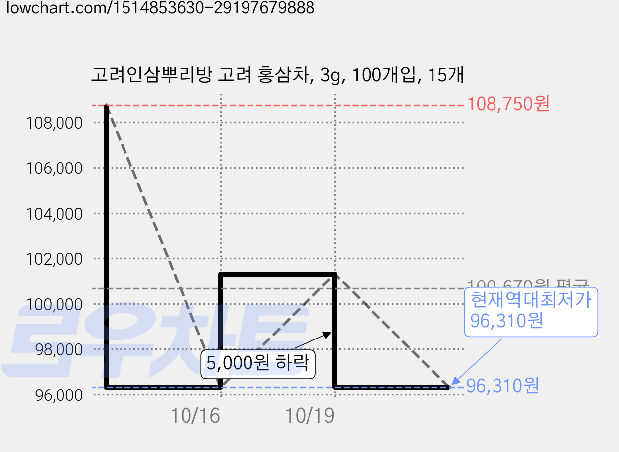 고려인삼뿌리방 고려 홍삼차, 3g, 100개입, 15개 가격 변동 차트, 현재가 96,310원, 역대최저가