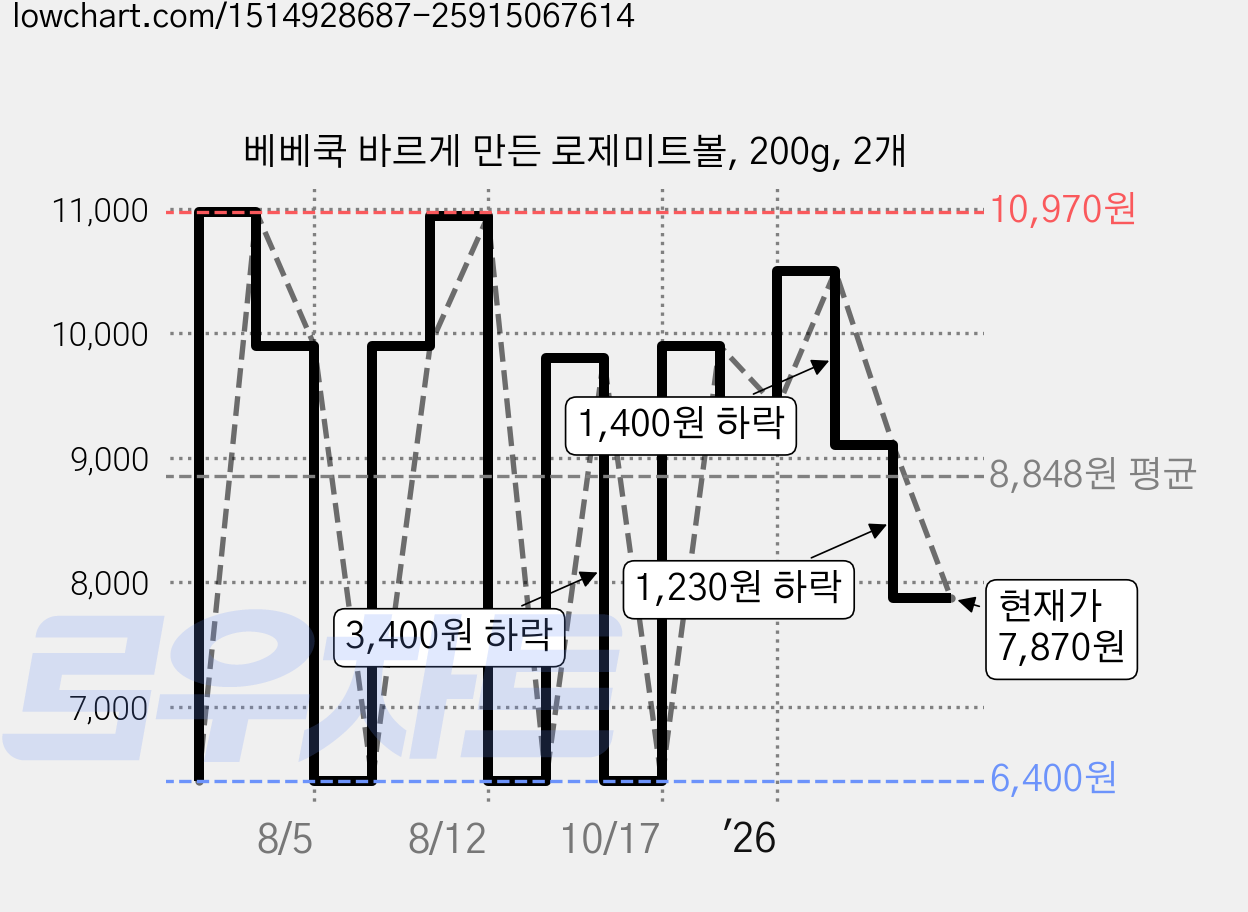 베베쿡 바르게 만든 로제미트볼, 200g, 2개 가격 변동 차트, 현재가 7,870원, 관측 최저가 6,400원
