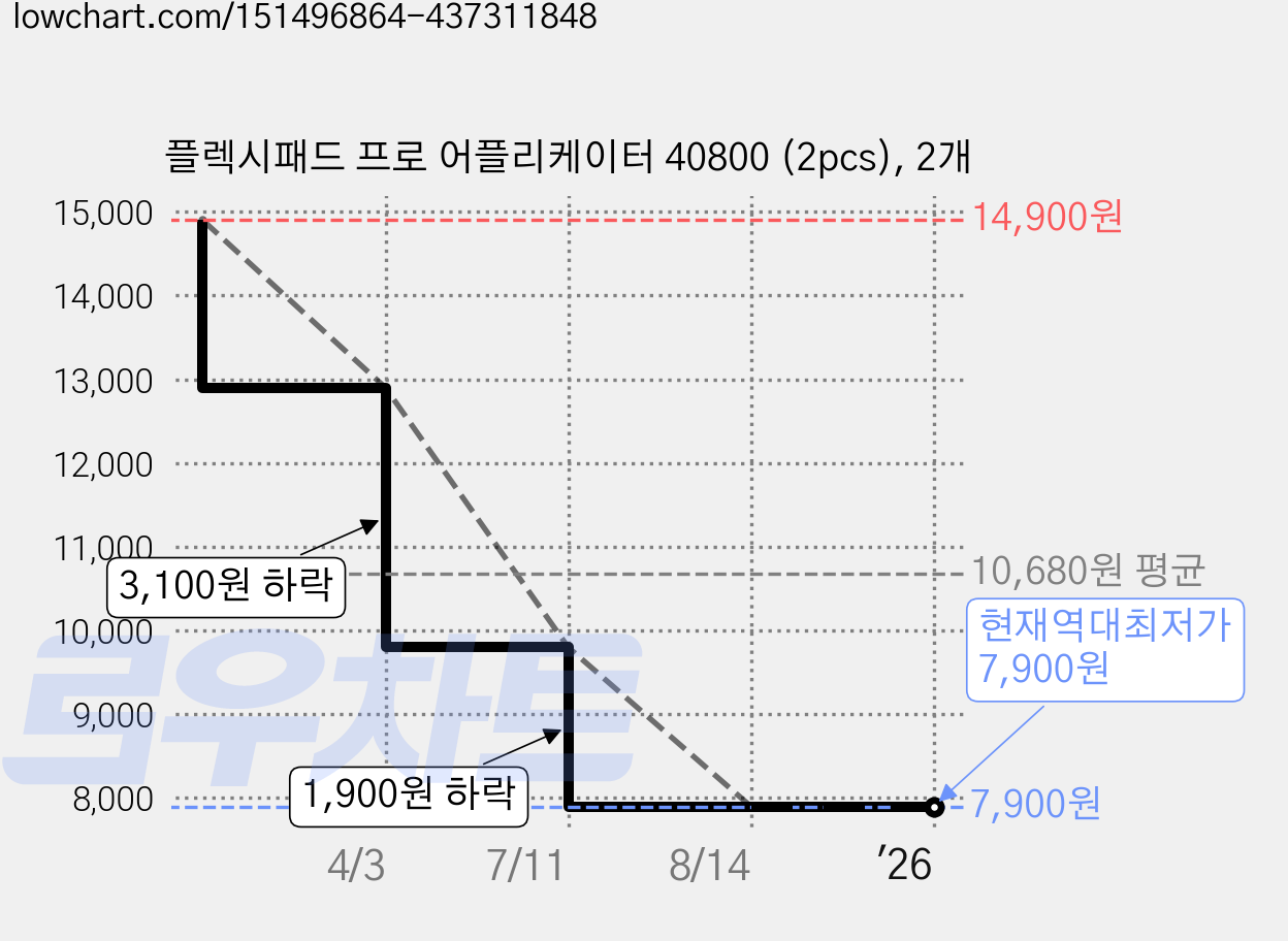 플렉시패드 프로 어플리케이터 40800 (2pcs), 2개 가격 변동 차트, 현재가 7,900원, 역대최저가