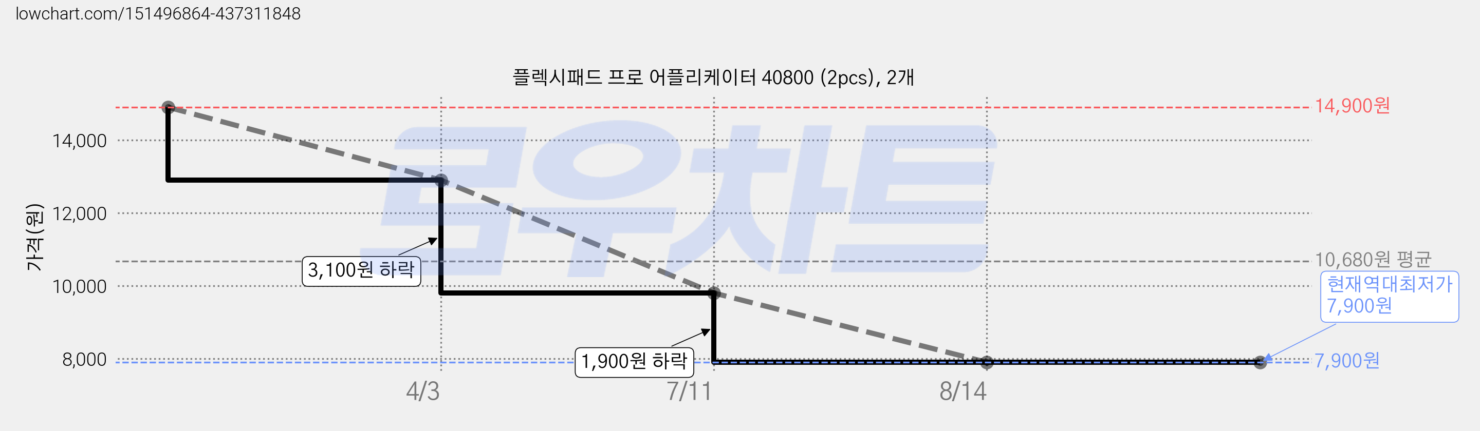 플렉시패드 프로 어플리케이터 40800 (2pcs), 2개 가격 변동 차트, 현재가 7,900원, 역대최저가