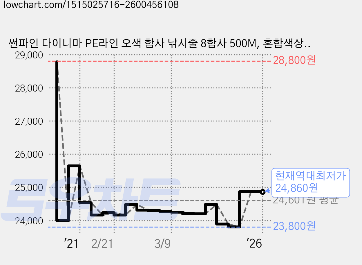 썬파인 다이니마 PE라인 오색 합사 낚시줄 8합사 500M, 혼합색상, 1개 가격 변동 차트, 현재가 24,860원, 역대최저가