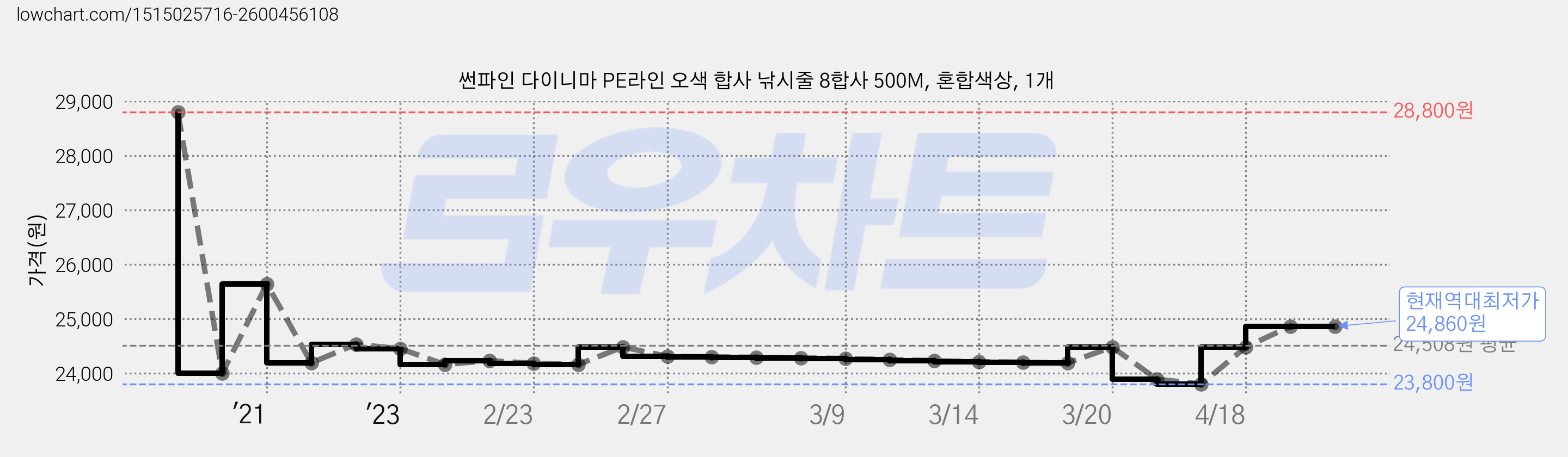 썬파인 다이니마 PE라인 오색 합사 낚시줄 8합사 500M, 혼합색상, 1개 가격 변동 차트, 현재가 24,860원, 역대최저가