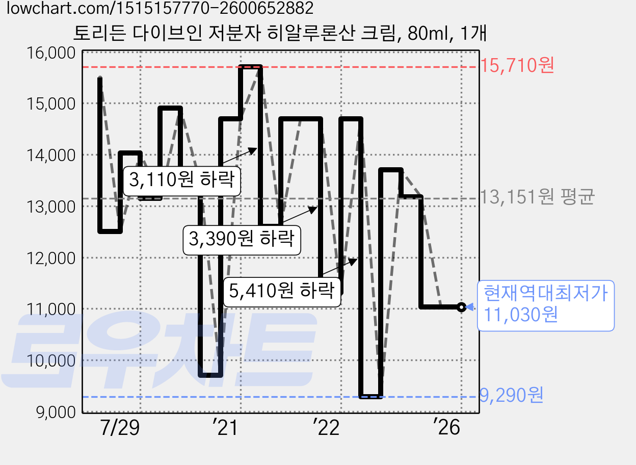토리든 다이브인 저분자 히알루론산 크림, 80ml, 1개 가격 변동 차트, 현재가 11,030원, 역대최저가