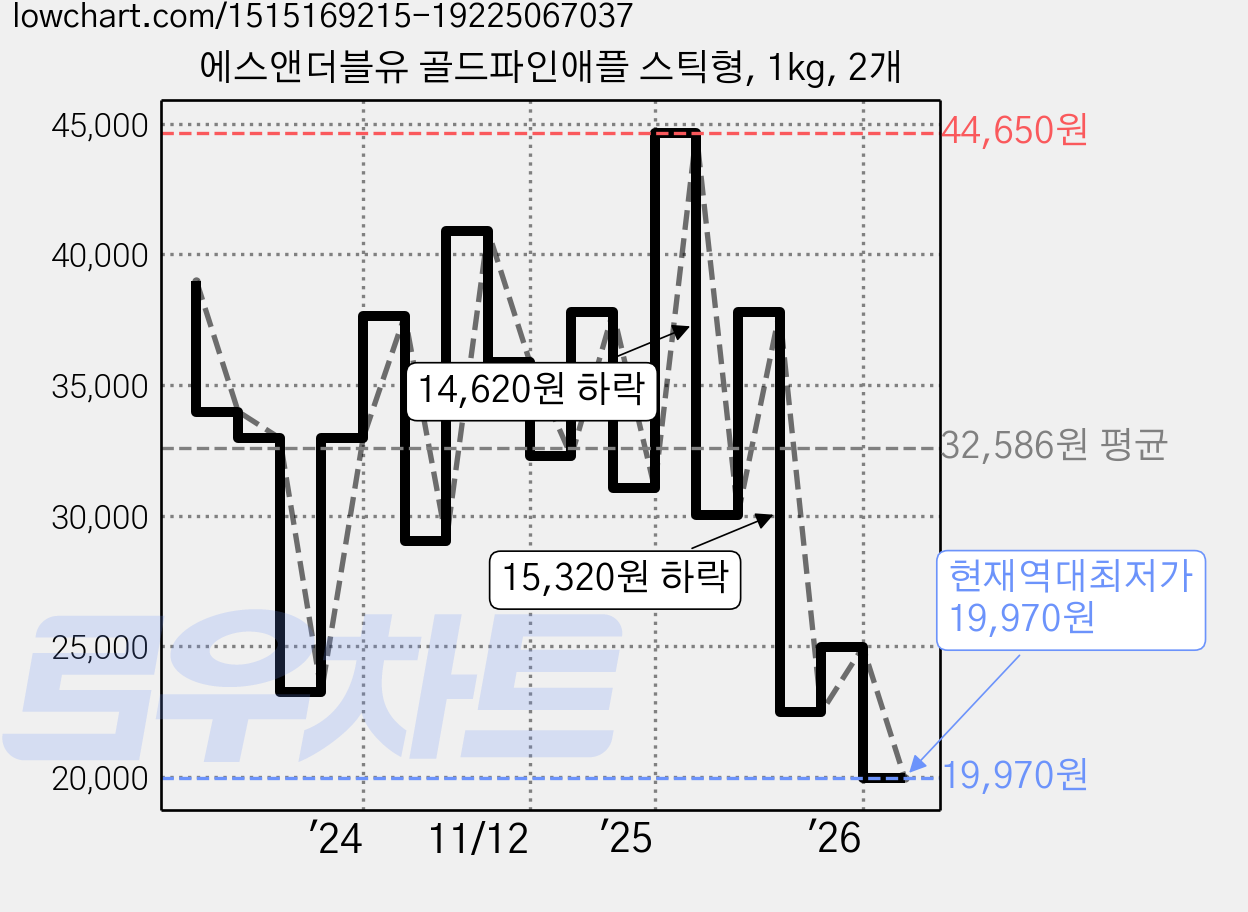 에스앤더블유 골드파인애플 스틱형, 1kg, 2개 가격 변동 차트, 현재가 19,970원, 역대최저가