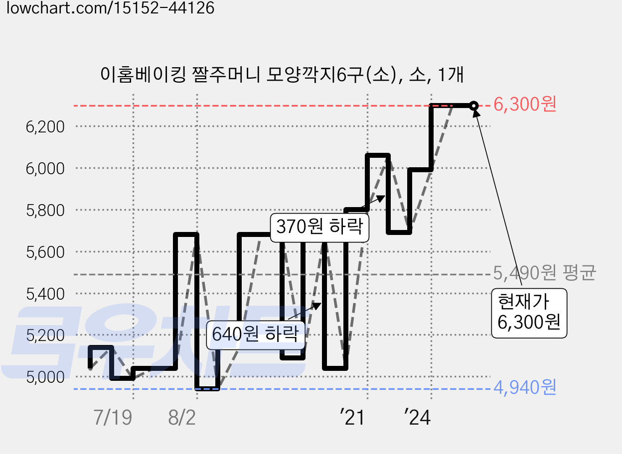 이홈베이킹 짤주머니 모양깍지6구(소), 소, 1개 가격 변동 차트, 현재가 6,300원, 역대최저가