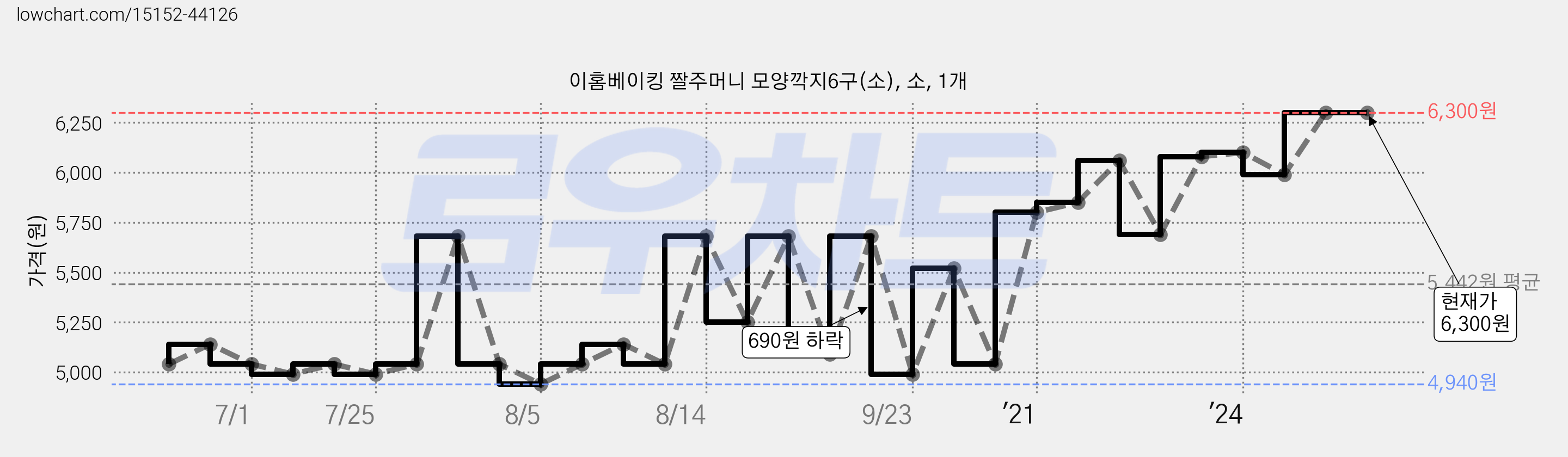 이홈베이킹 짤주머니 모양깍지6구(소), 소, 1개 가격 변동 차트, 현재가 6,300원, 역대최저가