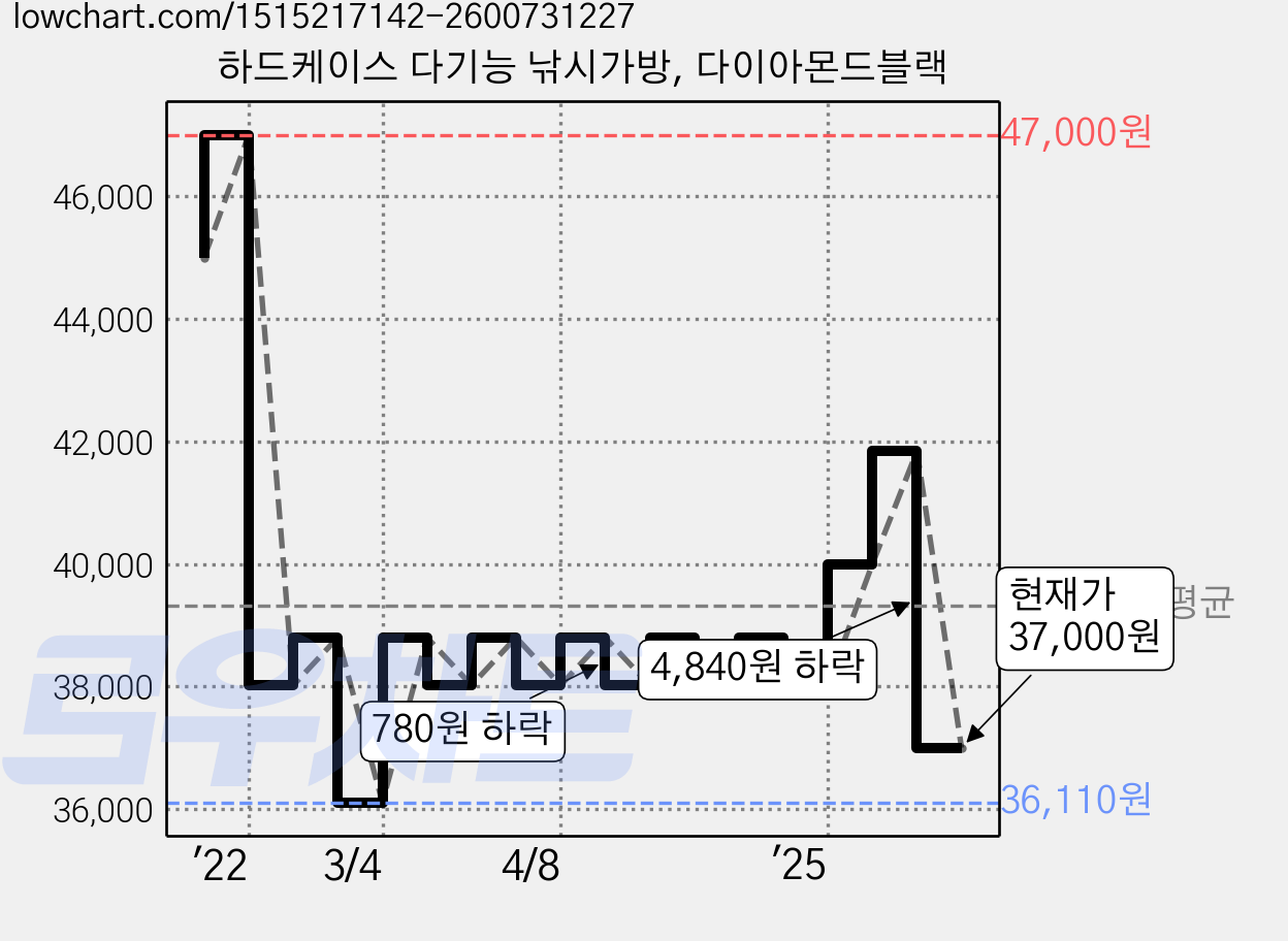 하드케이스 다기능 낚시가방, 다이아몬드블랙 가격 변동 차트, 현재가 37,000원, 관측 최저가 36,110원