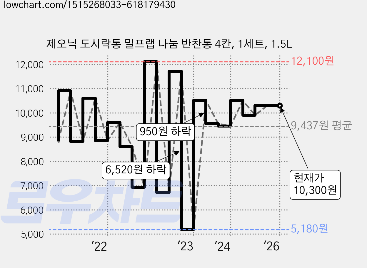 제오닉 도시락통 밀프랩 나눔 반찬통 4칸, 1세트, 1.5L 가격 변동 차트, 현재가 10,300원, 역대최저가