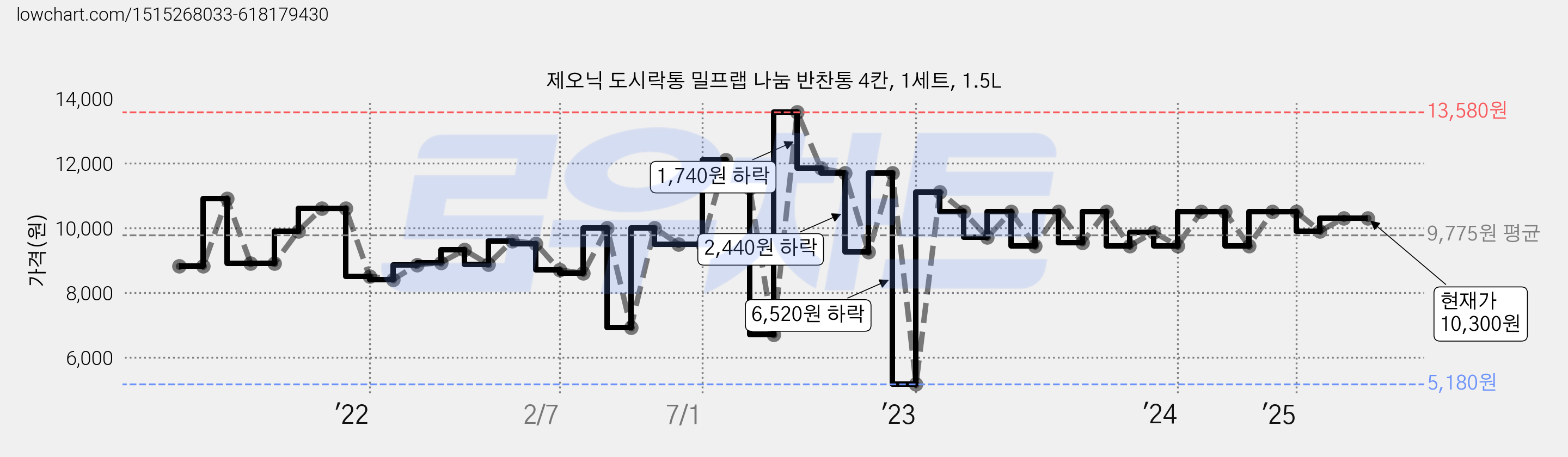 제오닉 도시락통 밀프랩 나눔 반찬통 4칸, 1세트, 1.5L 가격 변동 차트, 현재가 10,300원, 역대최저가