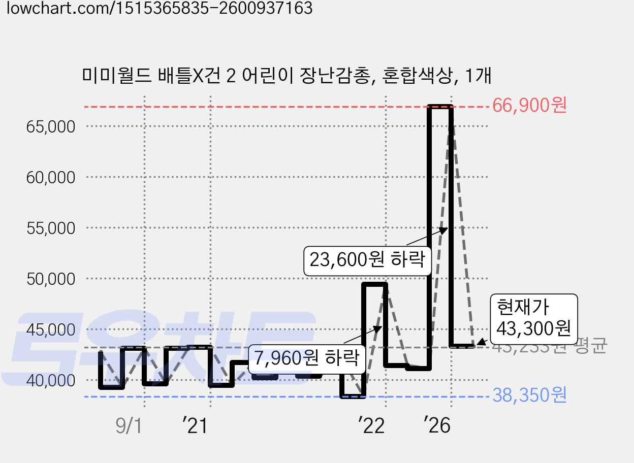 미미월드 배틀X건 2 어린이 장난감총, 혼합색상, 1개 가격 변동 차트, 현재가 43,300원, 관측 최저가 34,450원