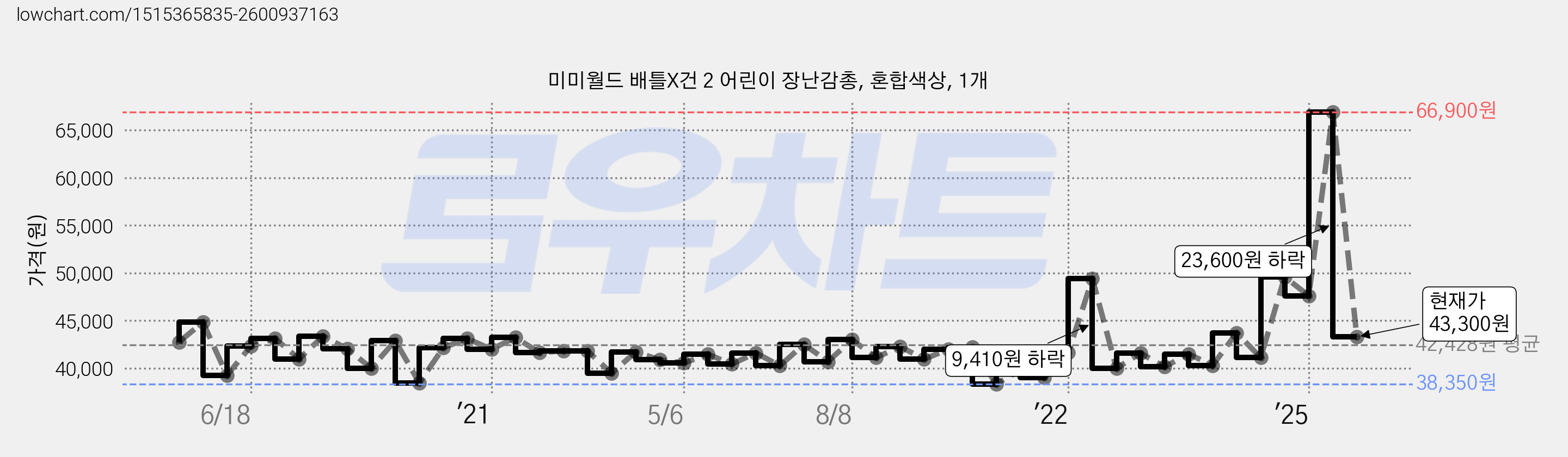 미미월드 배틀X건 2 어린이 장난감총, 혼합색상, 1개 가격 변동 차트, 현재가 43,300원, 관측 최저가 34,450원