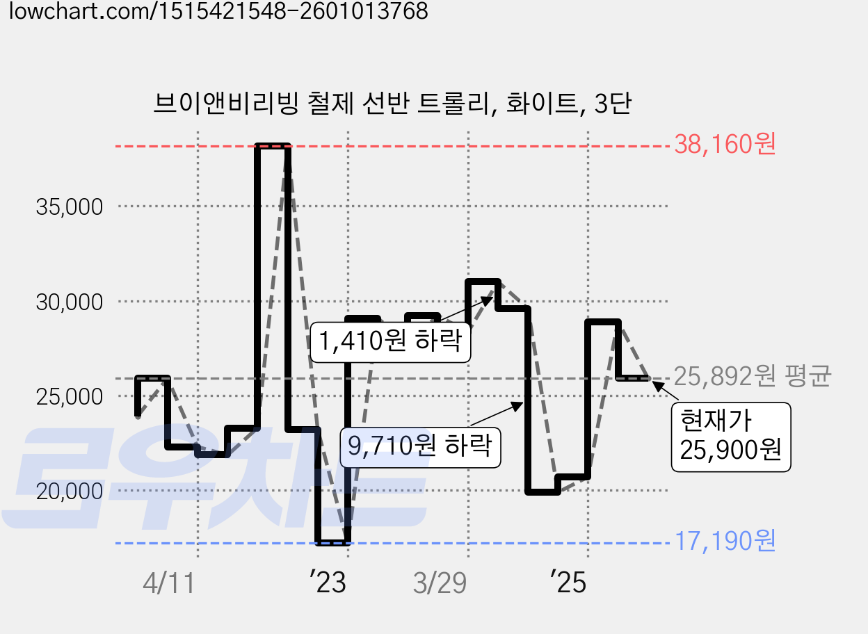 브이앤비리빙 철제 선반 트롤리, 화이트, 3단 가격 변동 차트, 현재가 25,900원, 관측 최저가 17,190원