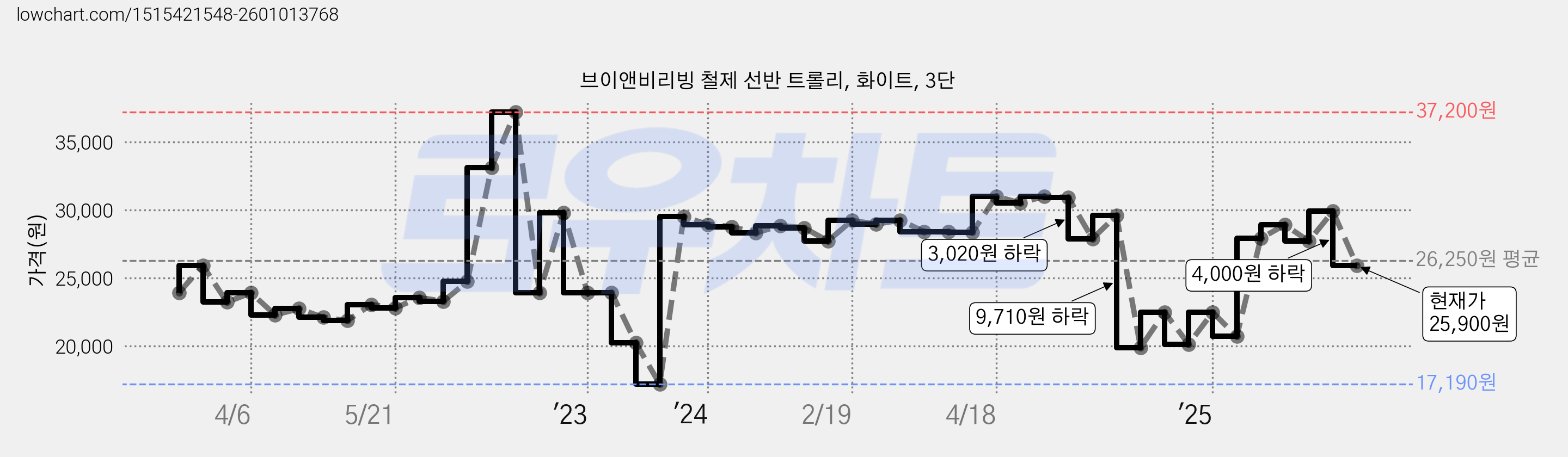 브이앤비리빙 철제 선반 트롤리, 화이트, 3단 가격 변동 차트, 현재가 25,900원, 관측 최저가 17,190원