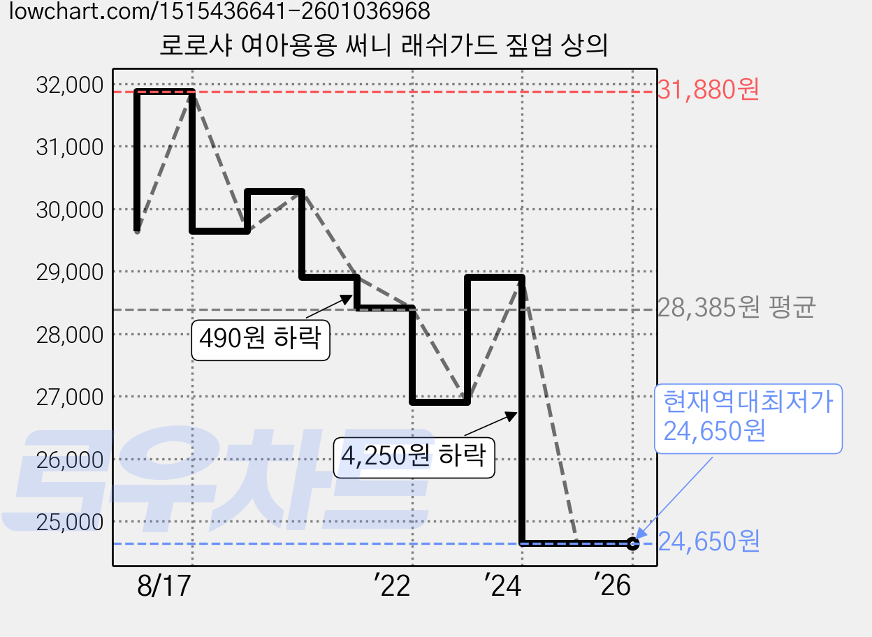 로로샤 여아용용 써니 래쉬가드 짚업 상의 가격 변동 차트, 현재가 24,650원, 역대최저가
