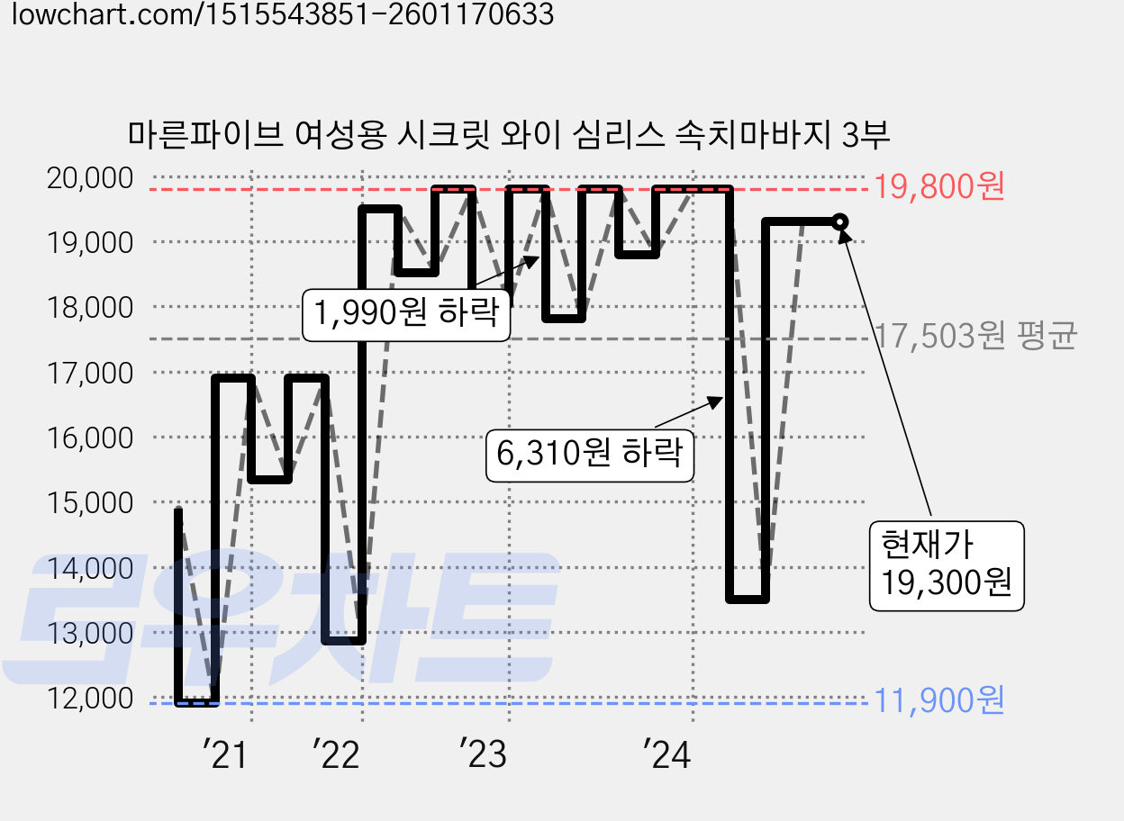 마른파이브 여성용 시크릿 와이 심리스 속치마바지 3부 가격 변동 차트, 현재가 19,300원, 역대최저가