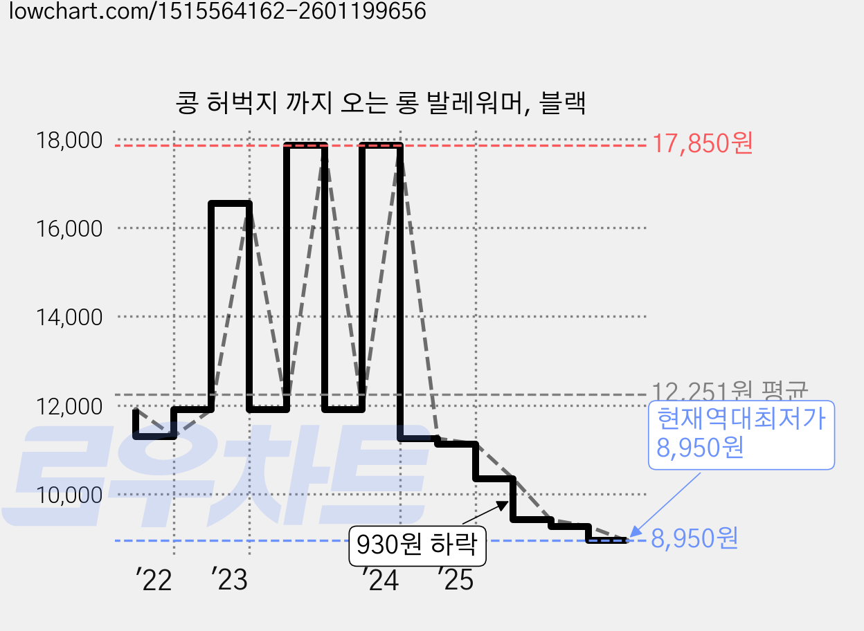 콩 허벅지 까지 오는 롱 발레워머, 블랙 가격 변동 차트, 현재가 8,950원, 역대최저가