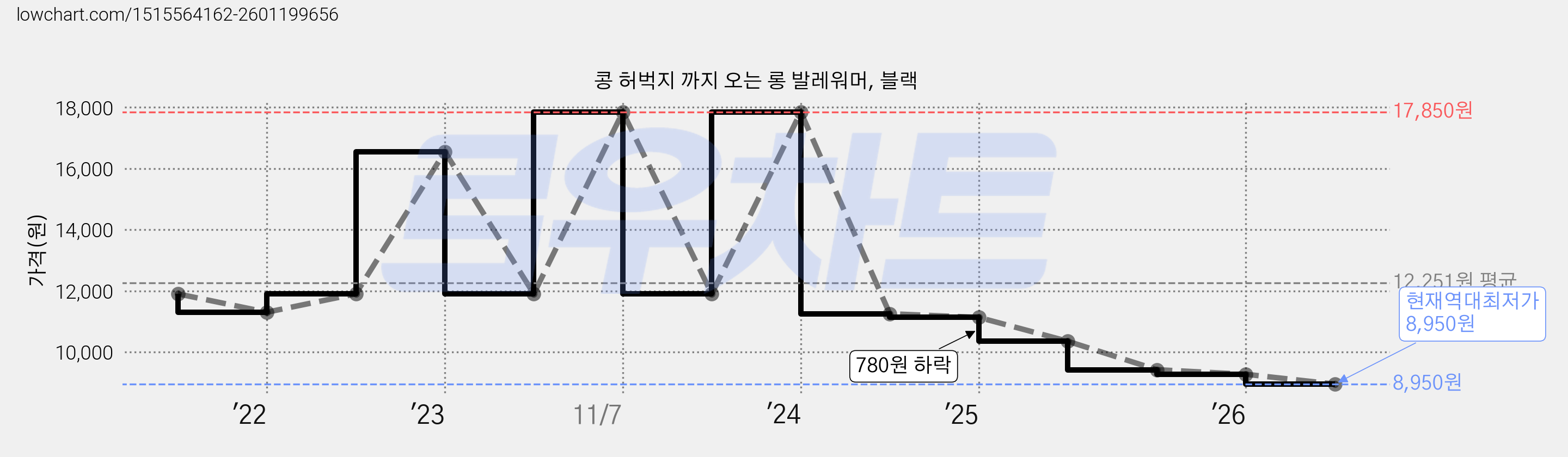 콩 허벅지 까지 오는 롱 발레워머, 블랙 가격 변동 차트, 현재가 8,950원, 역대최저가