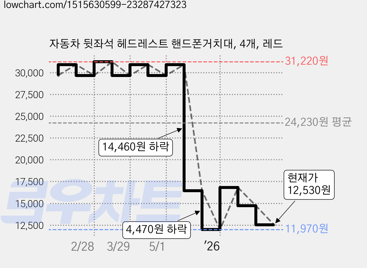 자동차 뒷좌석 헤드레스트 핸드폰거치대, 4개, 레드 가격 변동 차트, 현재가 12,530원, 관측 최저가 11,970원