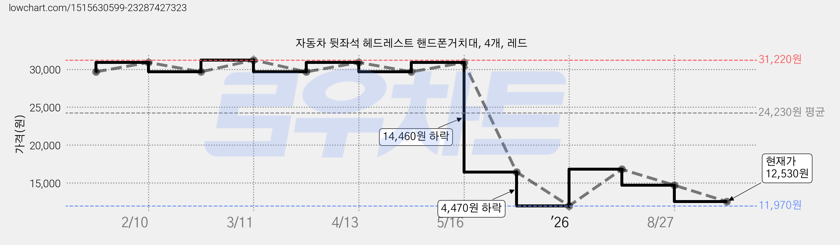 자동차 뒷좌석 헤드레스트 핸드폰거치대, 4개, 레드 가격 변동 차트, 현재가 12,530원, 관측 최저가 11,970원