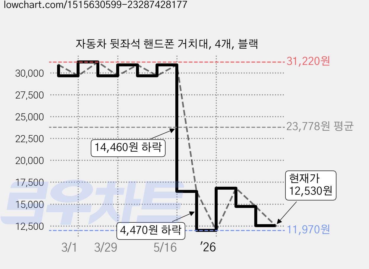 자동차 뒷좌석 핸드폰 거치대, 4개, 블랙 가격 변동 차트, 현재가 12,530원, 관측 최저가 11,970원