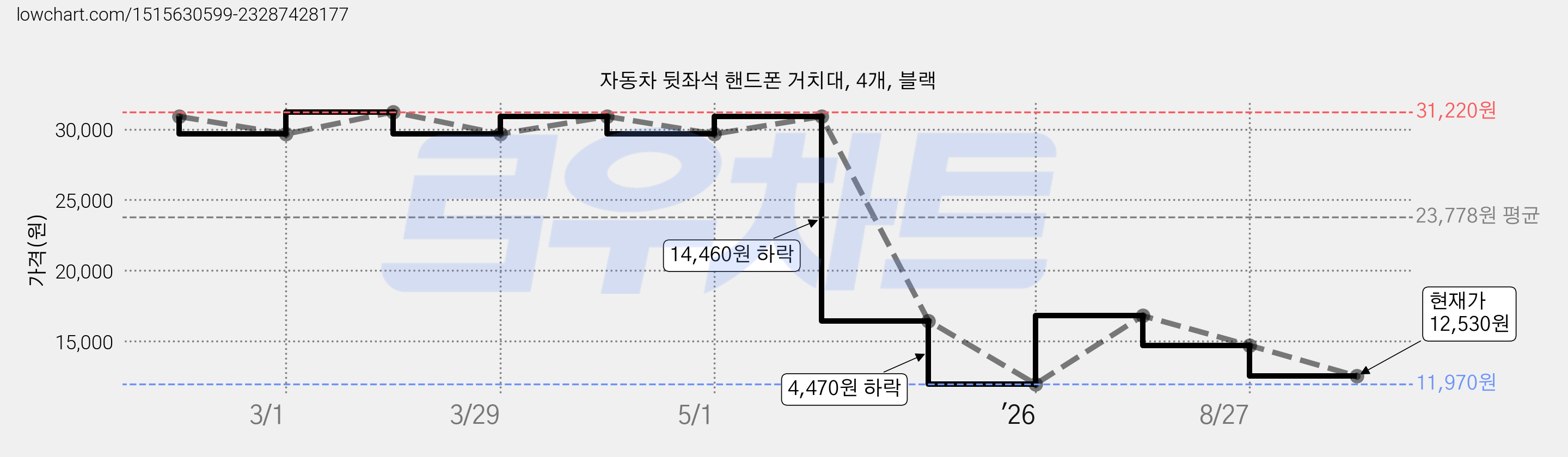 자동차 뒷좌석 핸드폰 거치대, 4개, 블랙 가격 변동 차트, 현재가 12,530원, 관측 최저가 11,970원