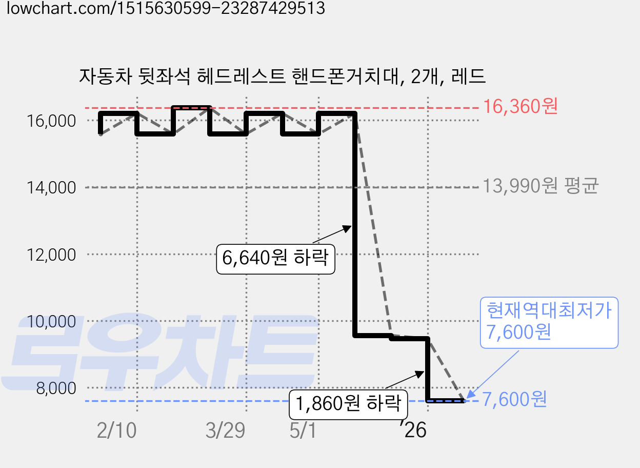 자동차 뒷좌석 헤드레스트 핸드폰거치대, 2개, 레드 가격 변동 차트, 현재가 7,600원, 역대최저가