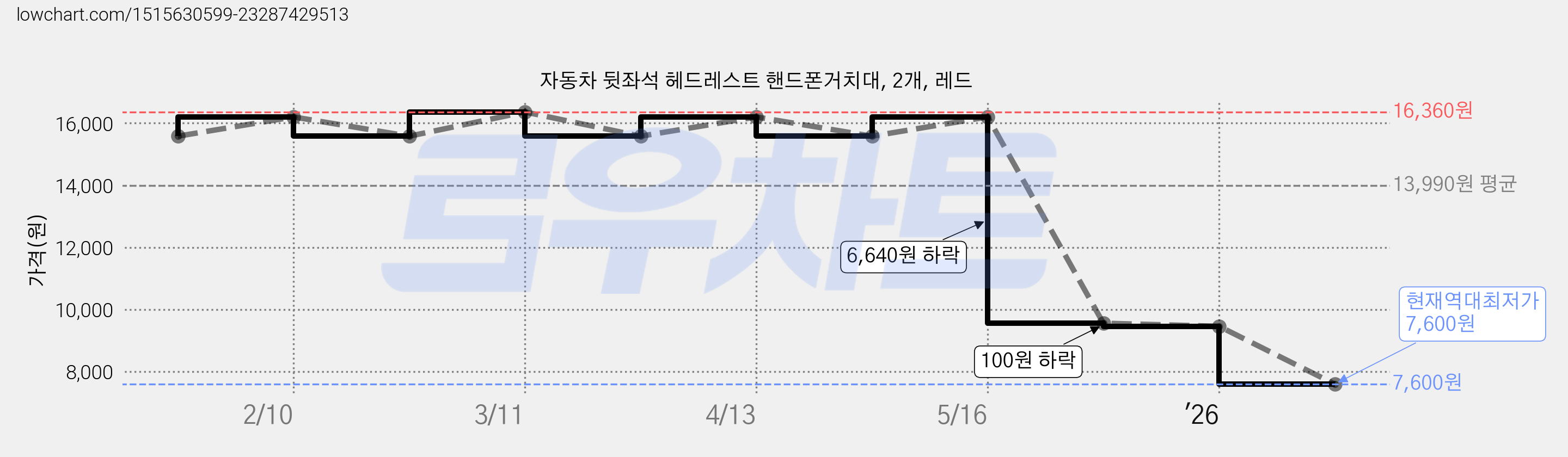 자동차 뒷좌석 헤드레스트 핸드폰거치대, 2개, 레드 가격 변동 차트, 현재가 7,600원, 역대최저가