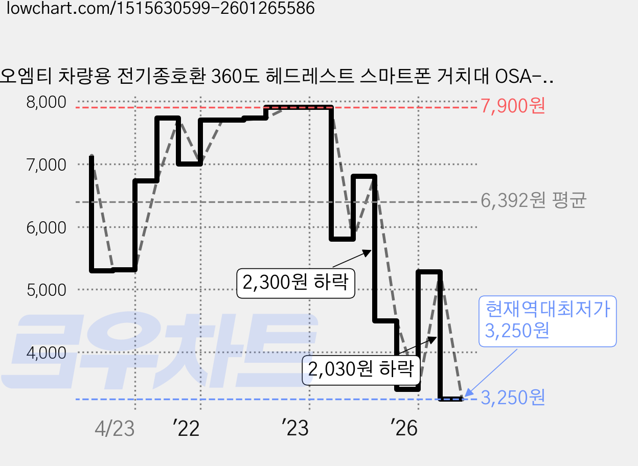 오엠티 차량용 전기종호환 360도 헤드레스트 스마트폰 거치대 OSA-HEAD, 1개, 레드 가격 변동 차트, 현재가 3,250원, 역대최저가