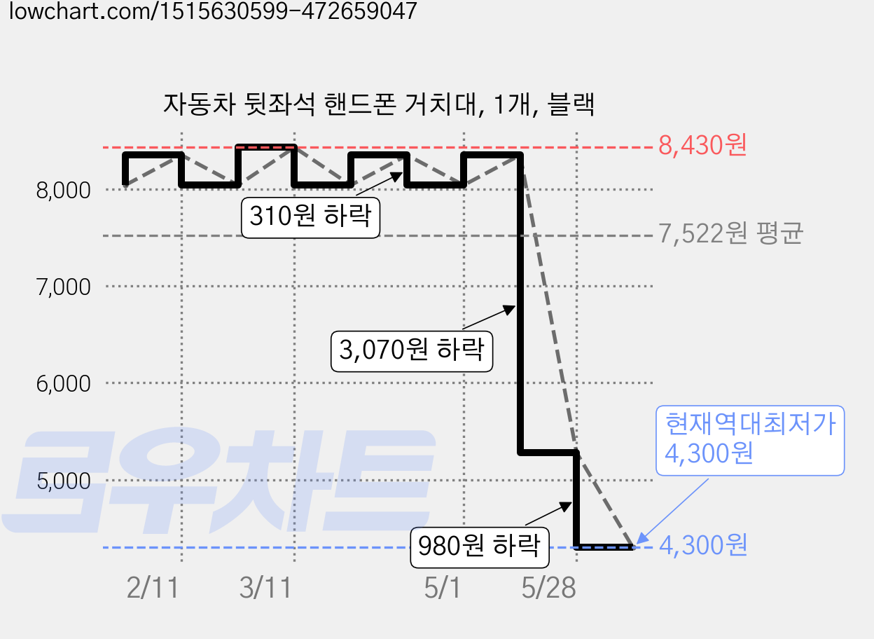 자동차 뒷좌석 핸드폰 거치대, 1개, 블랙 가격 변동 차트, 현재가 4,300원, 역대최저가
