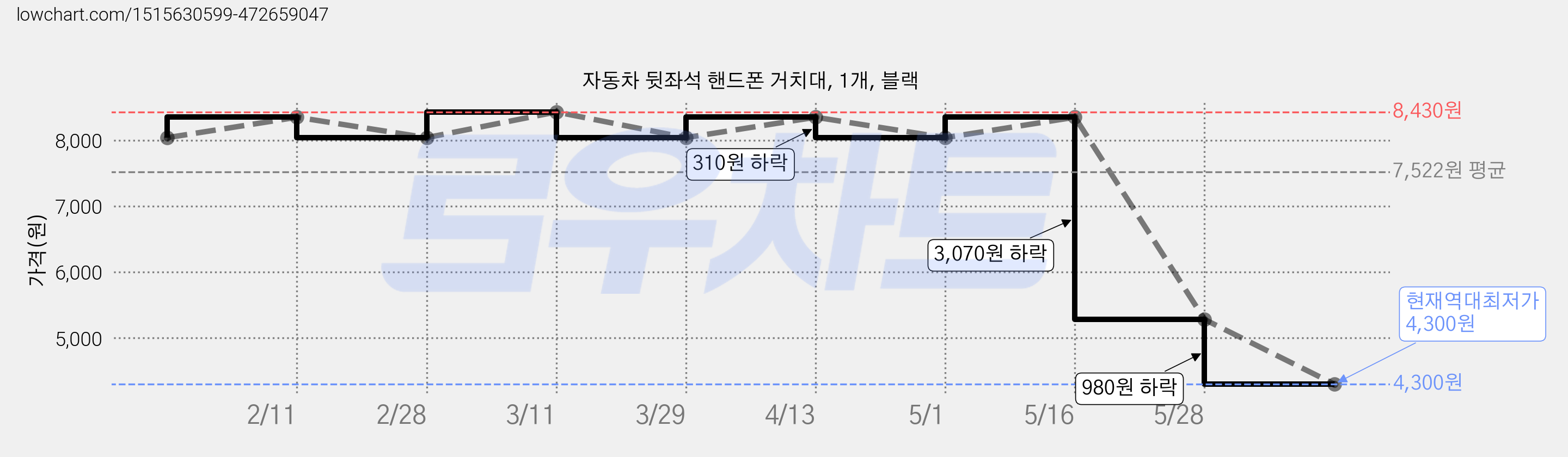 자동차 뒷좌석 핸드폰 거치대, 1개, 블랙 가격 변동 차트, 현재가 4,300원, 역대최저가