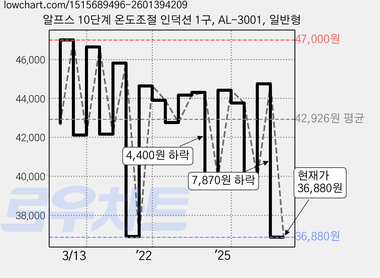알프스 10단계 온도조절 인덕션 1구, AL-3001, 일반형 가격 변동 차트, 현재가 36,880원, 관측 최저가 36,000원