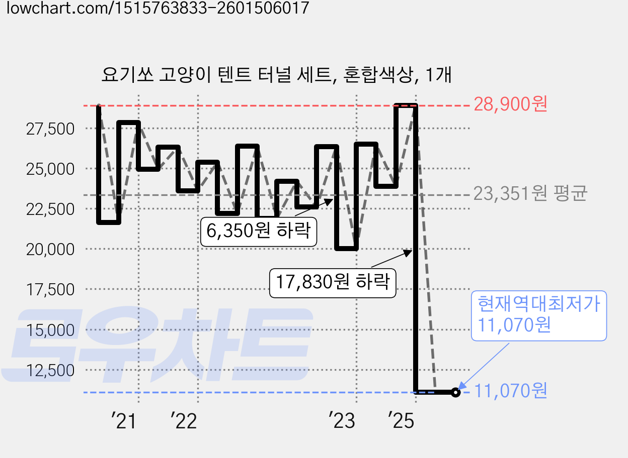 요기쏘 고양이 텐트 터널 세트, 혼합색상, 1개 가격 변동 차트, 현재가 11,070원, 역대최저가