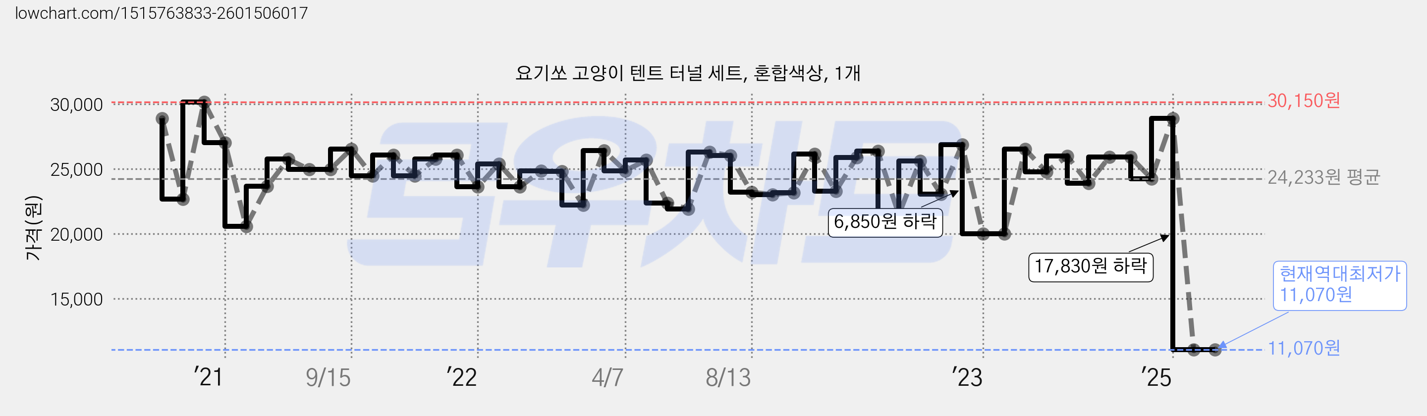 요기쏘 고양이 텐트 터널 세트, 혼합색상, 1개 가격 변동 차트, 현재가 11,070원, 역대최저가