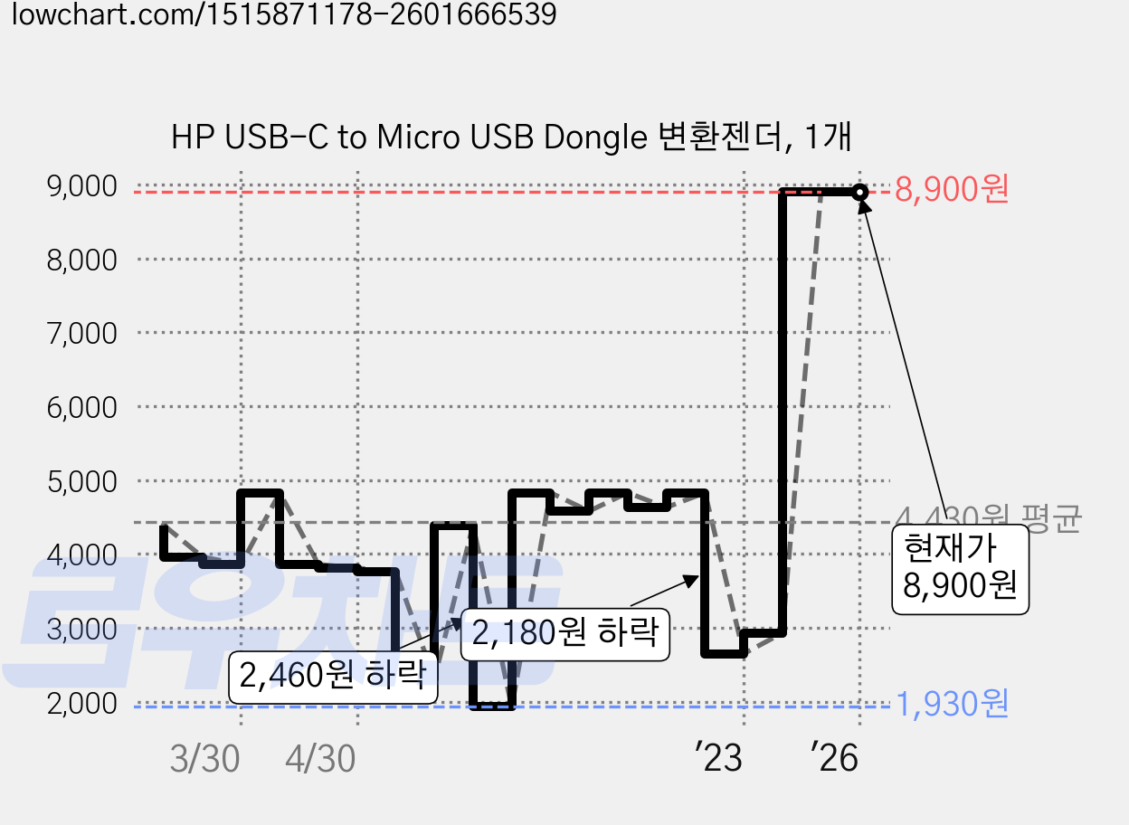 HP USB-C to Micro USB Dongle 변환젠더, 1개 가격 변동 차트, 현재가 8,900원, 역대최저가