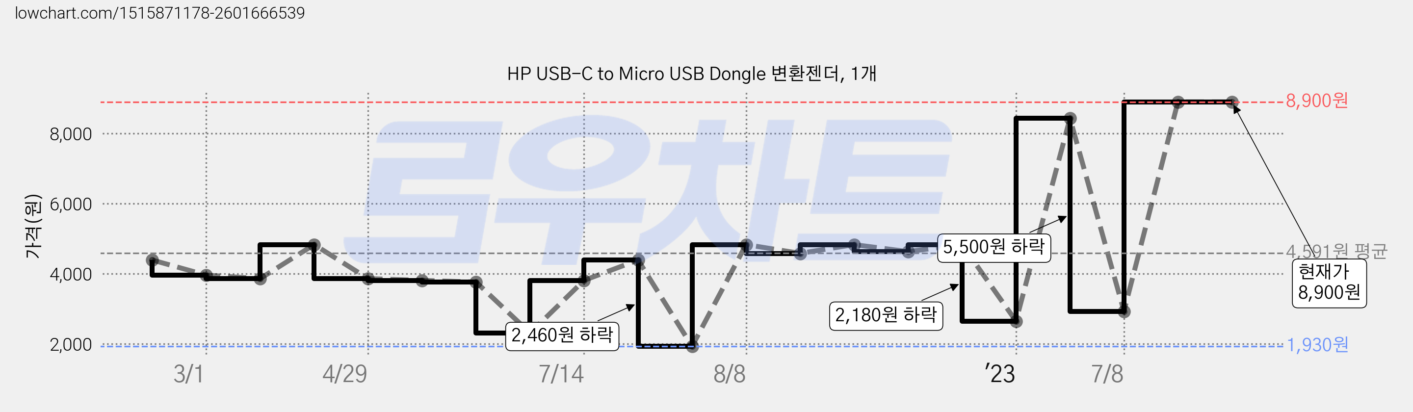 HP USB-C to Micro USB Dongle 변환젠더, 1개 가격 변동 차트, 현재가 8,900원, 역대최저가