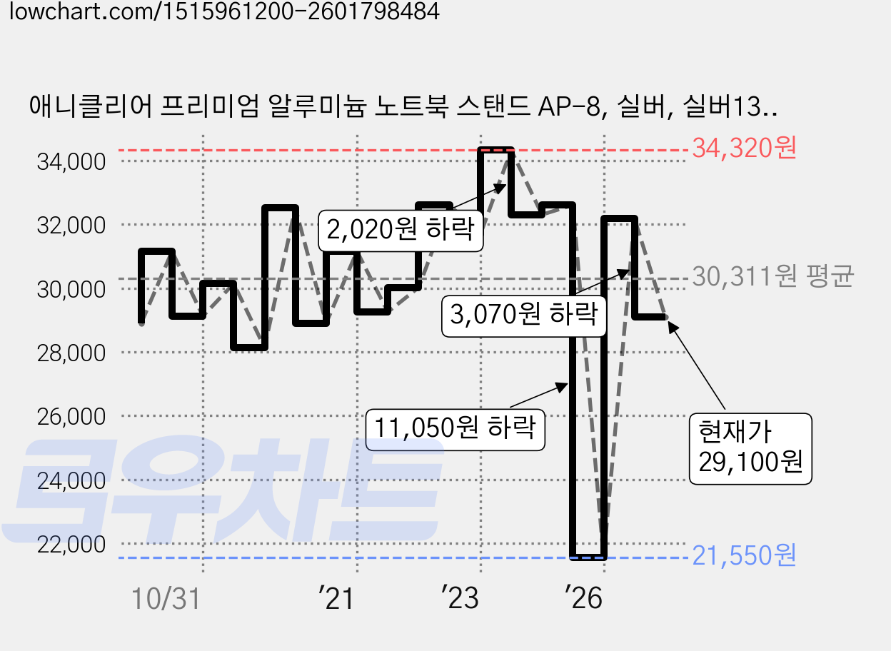 애니클리어 프리미엄 알루미늄 노트북 스탠드 AP-8, 실버, 실버139811717 가격 변동 차트, 현재가 29,100원, 관측 최저가 21,550원