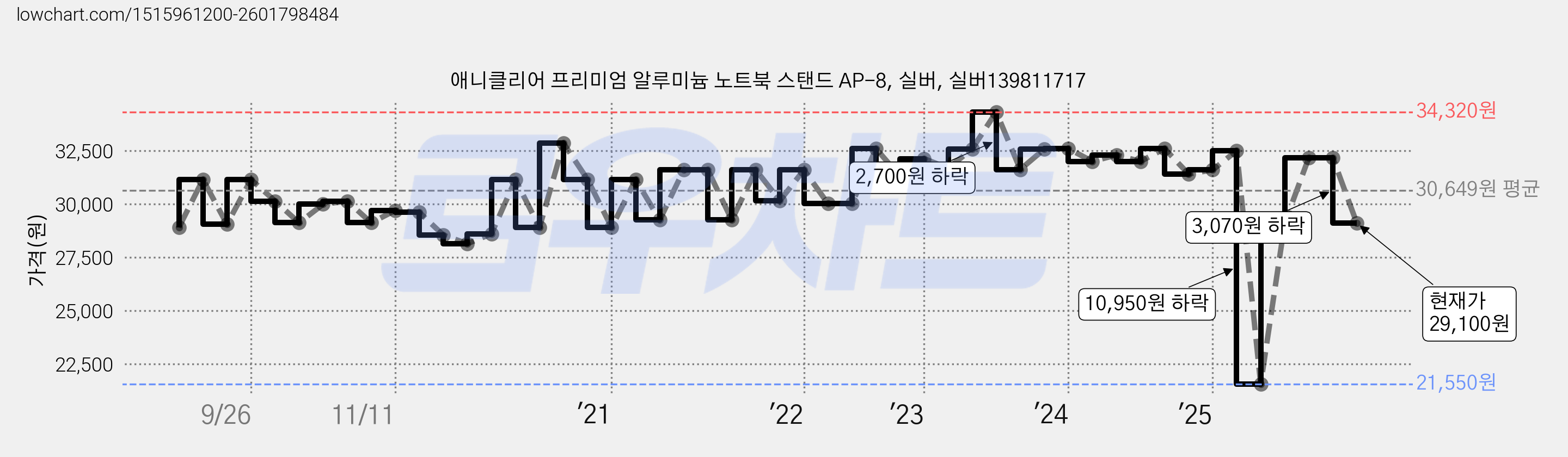 애니클리어 프리미엄 알루미늄 노트북 스탠드 AP-8, 실버, 실버139811717 가격 변동 차트, 현재가 29,100원, 관측 최저가 21,550원