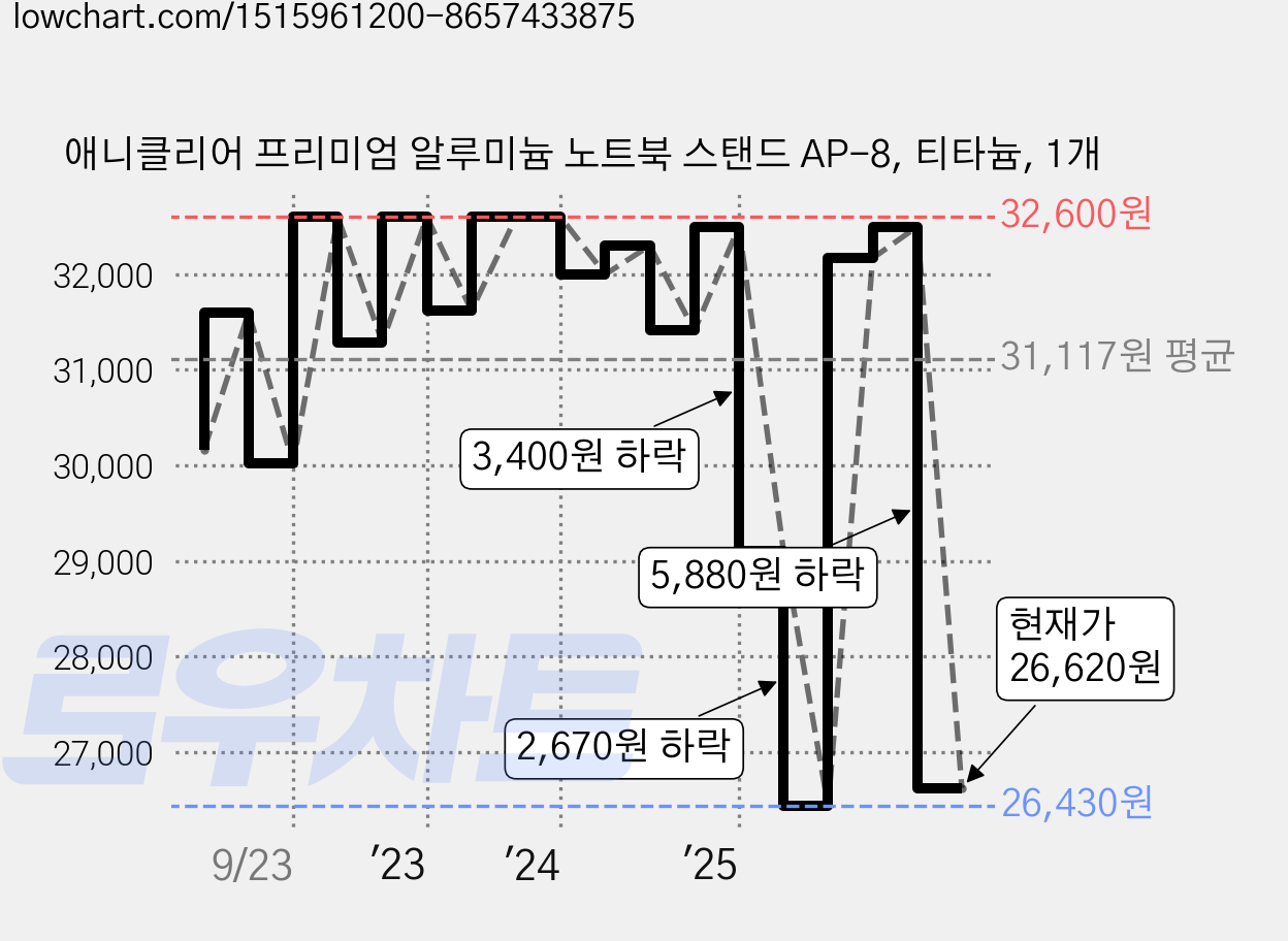 애니클리어 프리미엄 알루미늄 노트북 스탠드 AP-8, 티타늄, 1개 가격 변동 차트, 현재가 26,620원, 관측 최저가 26,430원