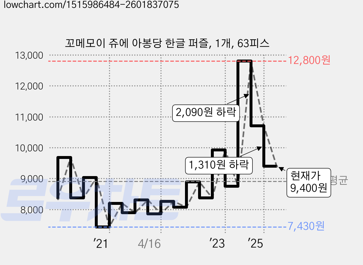 꼬메모이 쥬에 아봉당 한글 퍼즐, 1개, 63피스 가격 변동 차트, 현재가 9,400원, 관측 최저가 7,430원