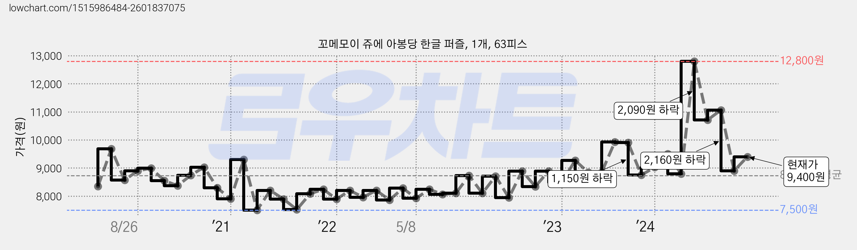 꼬메모이 쥬에 아봉당 한글 퍼즐, 1개, 63피스 가격 변동 차트, 현재가 9,400원, 관측 최저가 7,430원