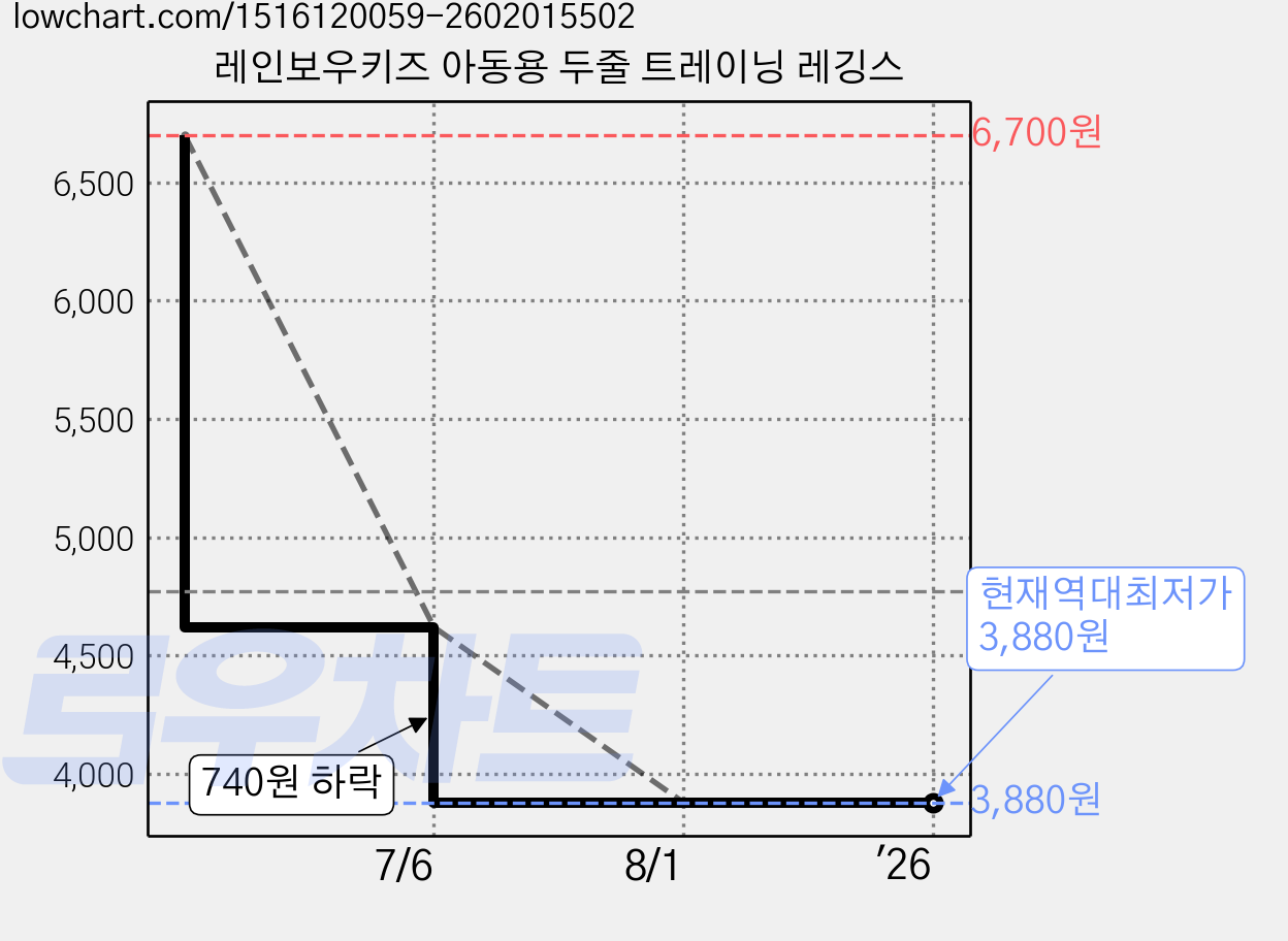 레인보우키즈 아동용 두줄 트레이닝 레깅스 가격 변동 차트, 현재가 3,880원, 역대최저가